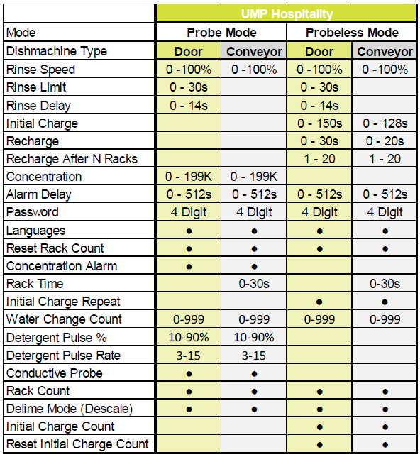 Programming Features